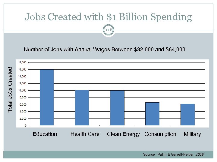 Jobs Created with $1 Billion Spending 116 Total Jobs Created Number of Jobs with