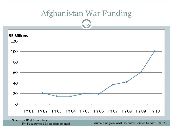 Afghanistan War Funding 15 Notes: FY 01 & 02 combined; FY 10 assumes $33