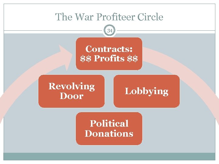 The War Profiteer Circle 34 Contracts: $$ Profits $$ Revolving Door Lobbying Political Donations