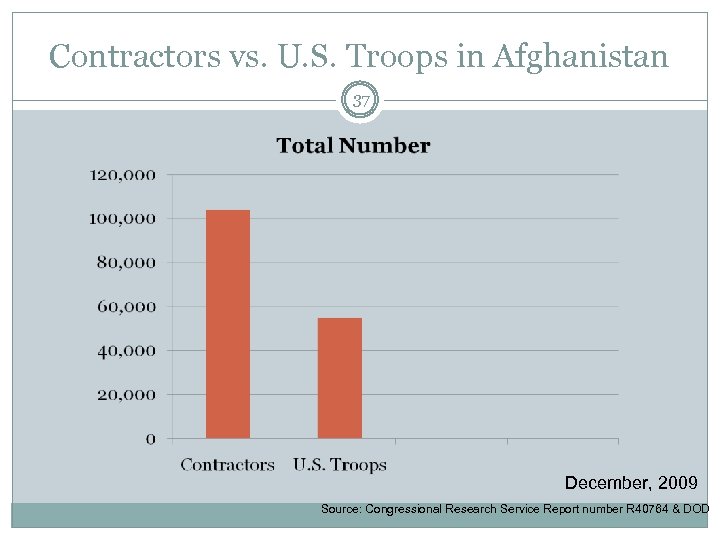 Contractors vs. U. S. Troops in Afghanistan 37 December, 2009 Source: Congressional Research Service