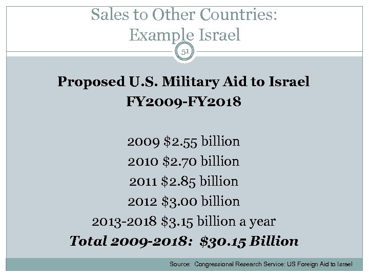Sales to Other Countries: Example Israel 51 Proposed U. S. Military Aid to Israel