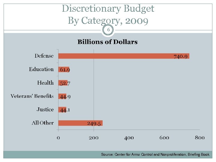 Discretionary Budget By Category, 2009 6 Source: Center for Arms Control and Nonproliferation, Briefing