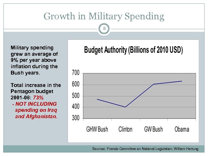 Growth in Military Spending 8 Military spending grew an average of 9% per year