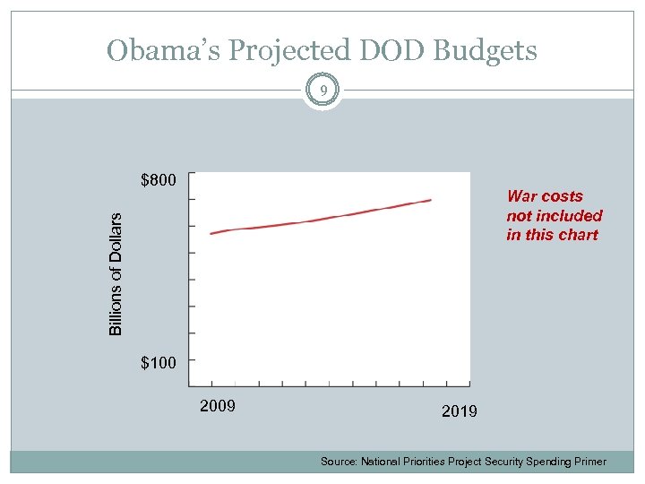 Obama’s Projected DOD Budgets 9 $800 Billions of Dollars War costs not included in