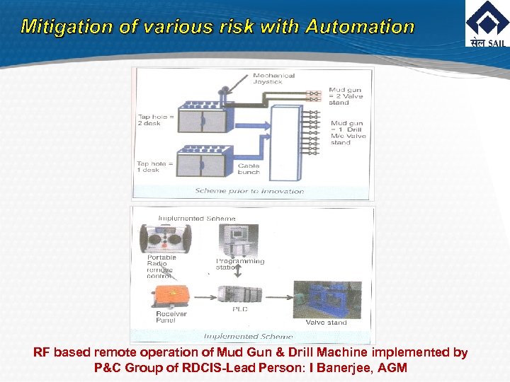 Mitigation of various risk with Automation RF based remote operation of Mud Gun &