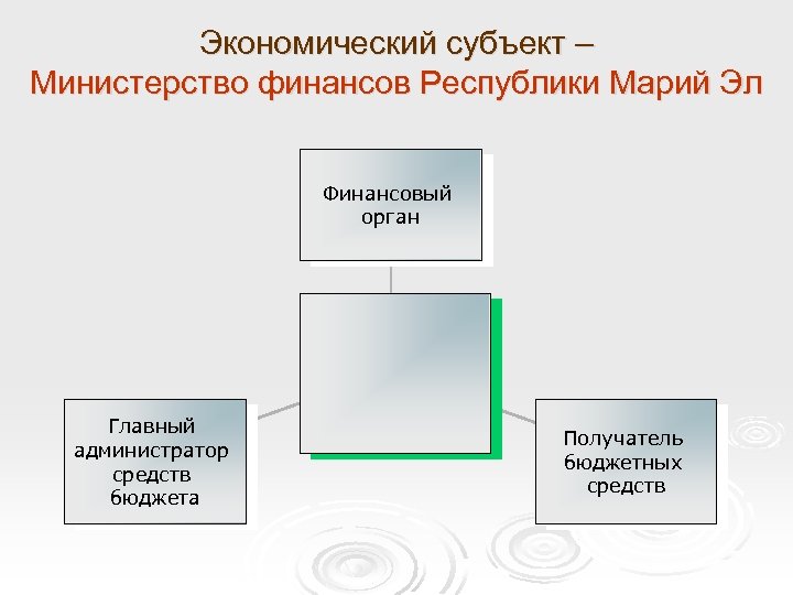 Экономический субъект – Министерство финансов Республики Марий Эл Финансовый орган Главный администратор средств бюджета