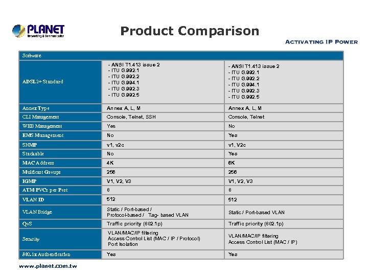 Product Comparison Software ADSL 2+ Standard - ANSI T 1. 413 issue 2 -