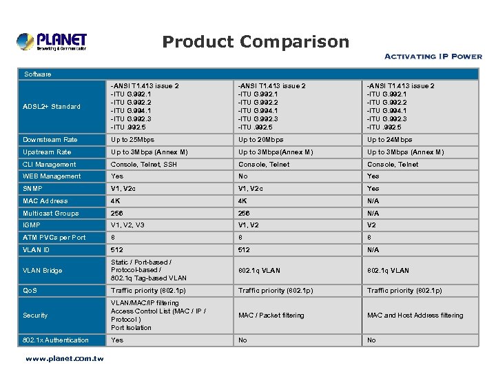 Product Comparison Software ADSL 2+ Standard -ANSI T 1. 413 issue 2 -ITU G.