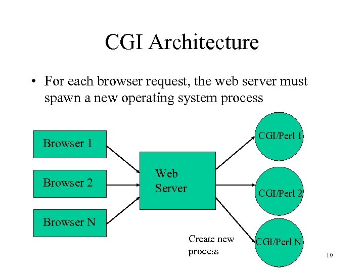 CGI Architecture • For each browser request, the web server must spawn a new