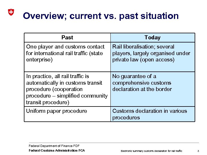 Overview; current vs. past situation Past One player and customs contact for international rail