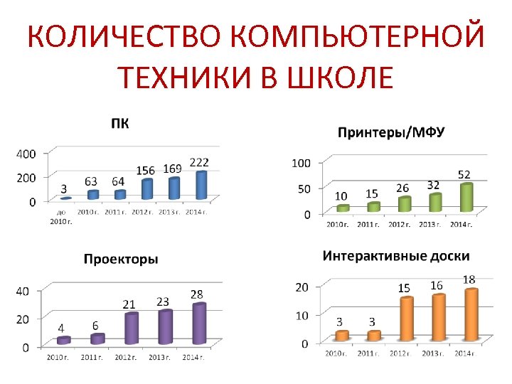 КОЛИЧЕСТВО КОМПЬЮТЕРНОЙ ТЕХНИКИ В ШКОЛЕ 