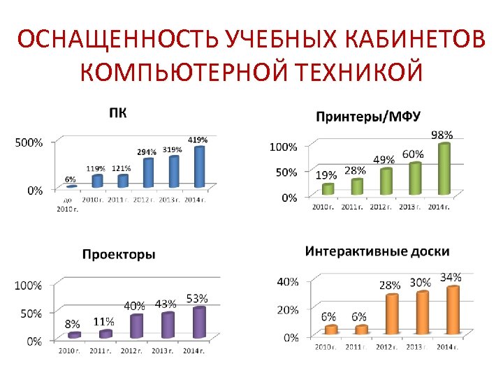 ОСНАЩЕННОСТЬ УЧЕБНЫХ КАБИНЕТОВ КОМПЬЮТЕРНОЙ ТЕХНИКОЙ 