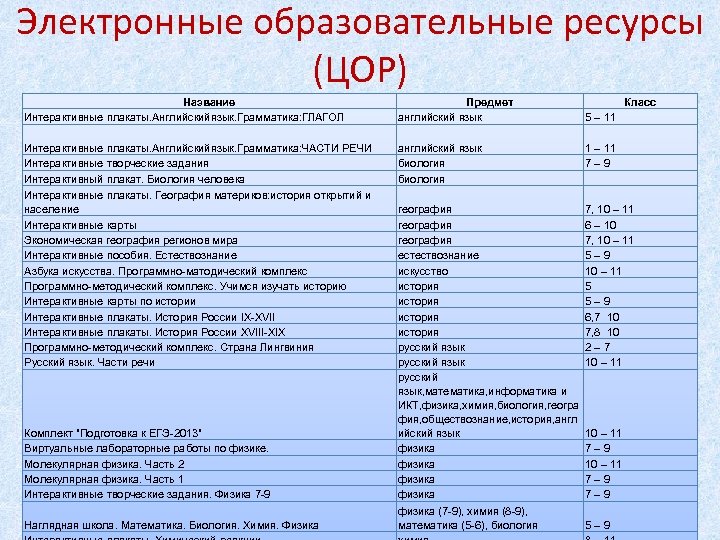Электронные образовательные ресурсы (ЦОР) Название Интерактивные плакаты. Английскийязык. Грамматика: ГЛАГОЛ Предмет английский язык 5