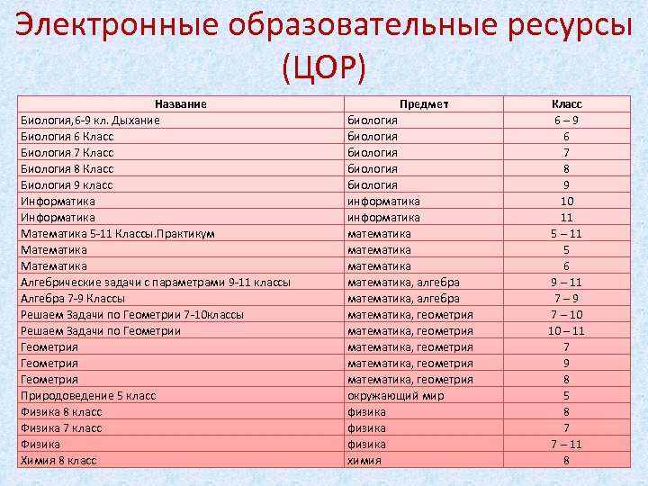 Электронные образовательные ресурсы (ЦОР) Название Биология, 6 -9 кл. Дыхание Биология 6 Класс Биология