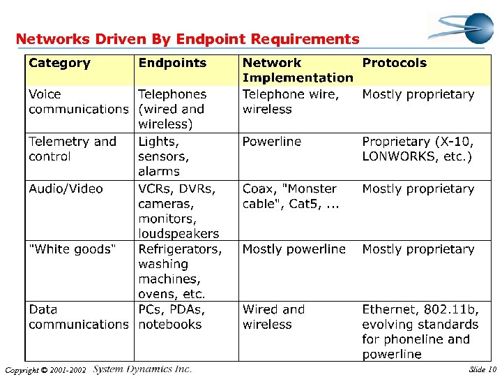 Networks Driven By Endpoint Requirements Copyright © 2001 -2002 Slide 10 