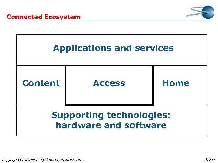 Connected Ecosystem Applications and services Content Access Home Supporting technologies: hardware and software Copyright
