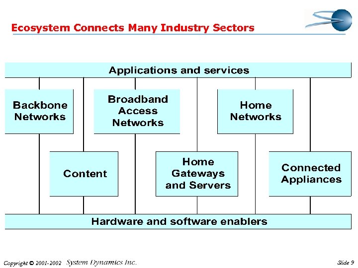 Ecosystem Connects Many Industry Sectors Copyright © 2001 -2002 Slide 9 