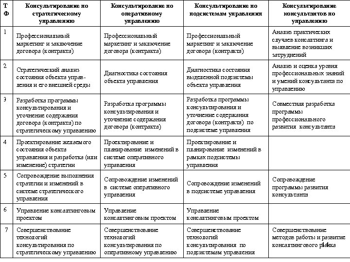 Т Ф 1 Консультирование по стратегическому управлению Консультирование по оперативному управлению Консультирование по подсистемам