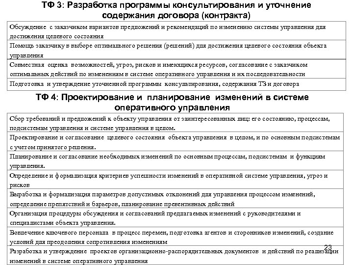 ТФ 3: Разработка программы консультирования и уточнение содержания договора (контракта) Обсуждение с заказчиком вариантов