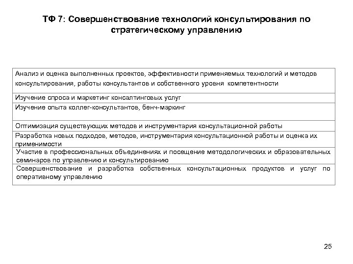 ТФ 7: Совершенствование технологий консультирования по стратегическому управлению Анализ и оценка выполненных проектов, эффективности