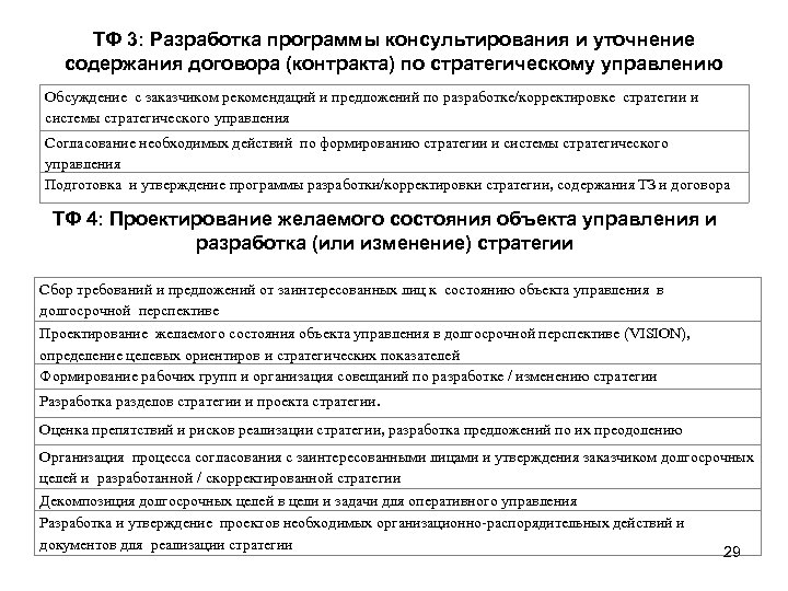 ТФ 3: Разработка программы консультирования и уточнение содержания договора (контракта) по стратегическому управлению Обсуждение