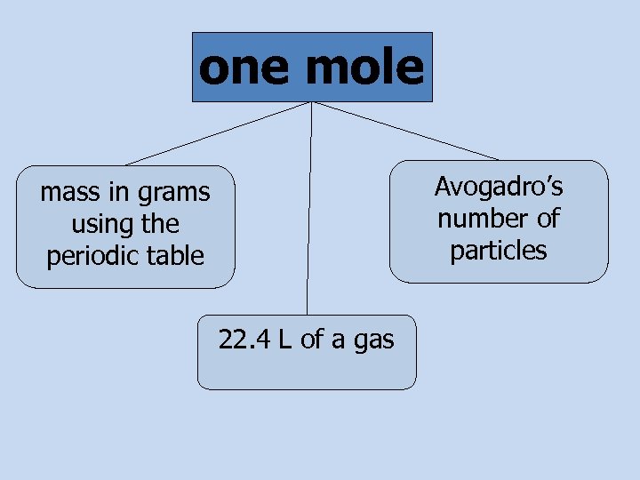 one mole Avogadro’s number of particles mass in grams using the periodic table 22.