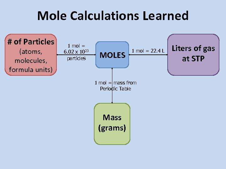 Mole Calculations Learned # of Particles (atoms, molecules, formula units) 1 mol = 6.