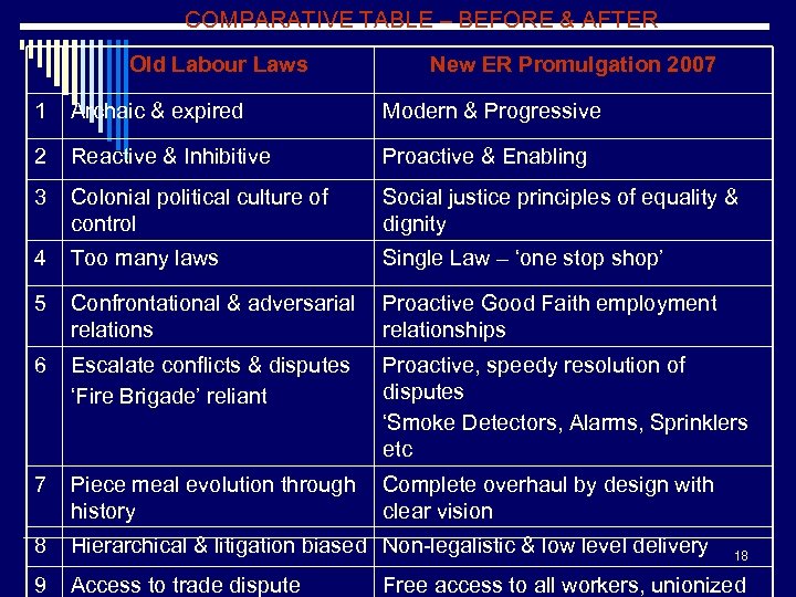 COMPARATIVE TABLE – BEFORE & AFTER Old Labour Laws New ER Promulgation 2007 1