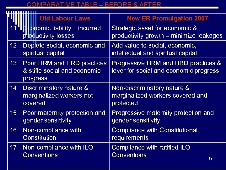 COMPARATIVE TABLE – BEFORE & AFTER Old Labour Laws New ER Promulgation 2007 11