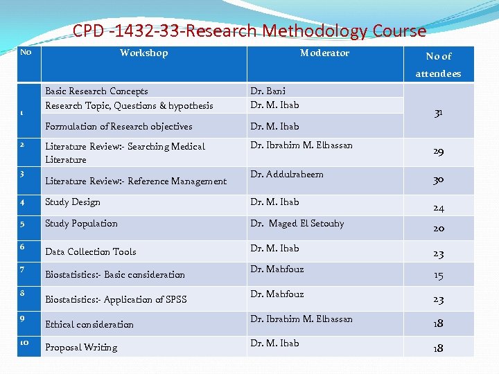 CPD -1432 -33 -Research Methodology Course No Workshop Moderator No of attendees Basic Research