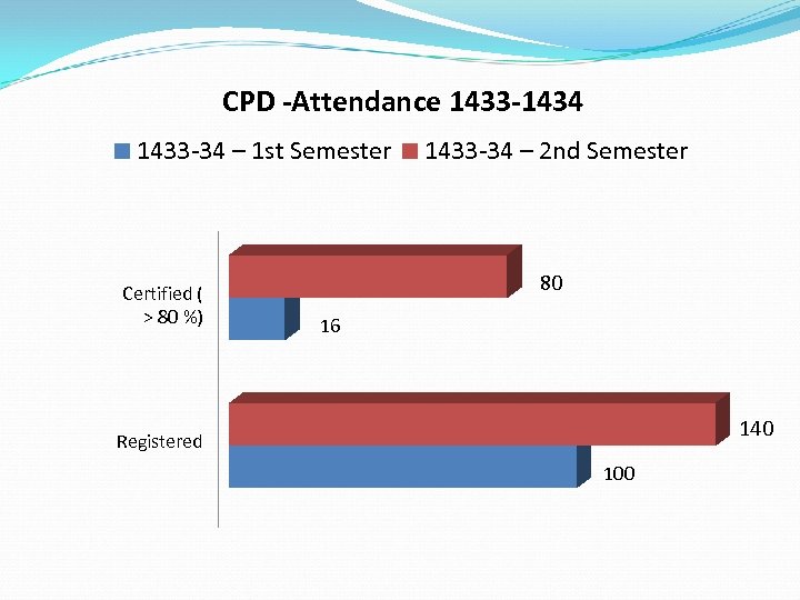 CPD -Attendance 1433 -1434 1433 -34 – 1 st Semester Certified ( > 80