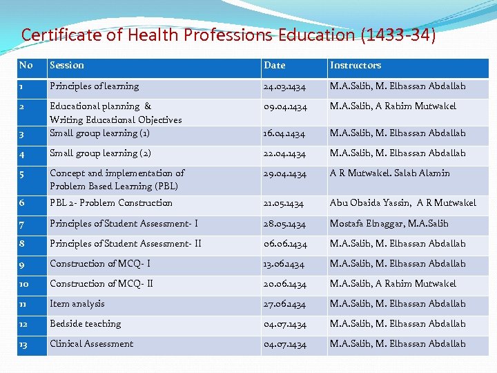 Certificate of Health Professions Education (1433 -34) No Session Date Instructors 1 Principles of