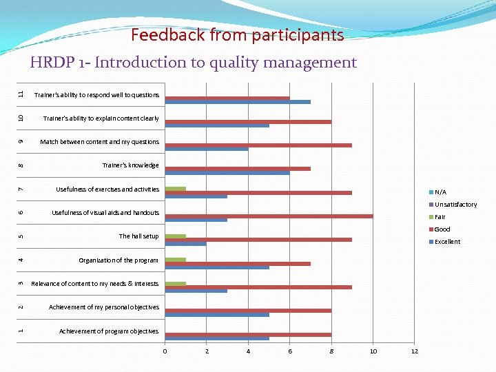 Feedback from participants 11 Trainer’s ability to respond well to questions 10 Trainer’s ability