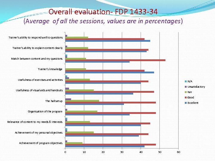 Overall evaluation- FDP 1433 -34 (Average of all the sessions, values are in percentages)