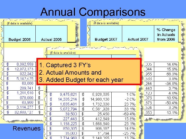 Annual Comparisons 1. Captured 3 FY’s 2. Actual Amounts and 3. Added Budget for