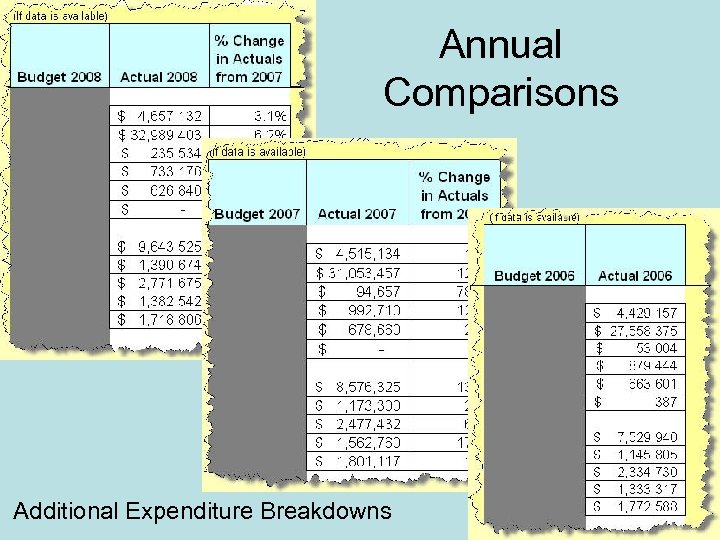 Annual Comparisons Additional Expenditure Breakdowns 