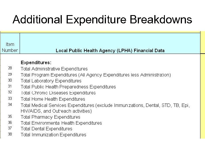 Additional Expenditure Breakdowns 