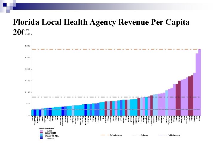 Florida Local Health Agency Revenue Per Capita 2008 