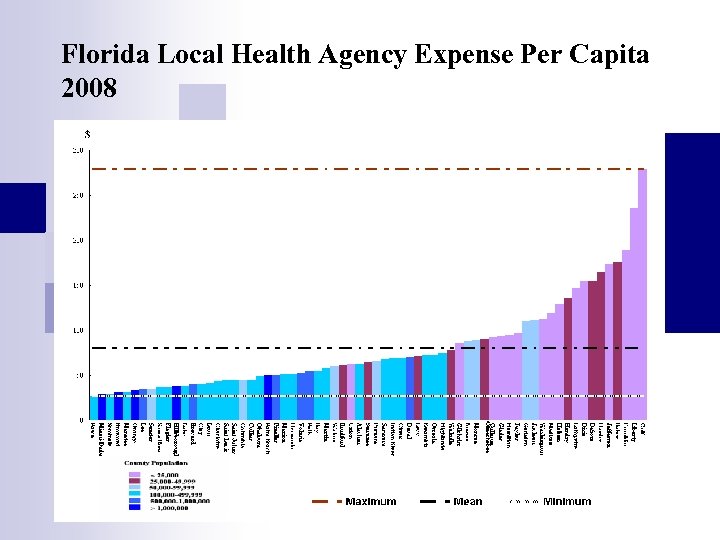Florida Local Health Agency Expense Per Capita 2008 