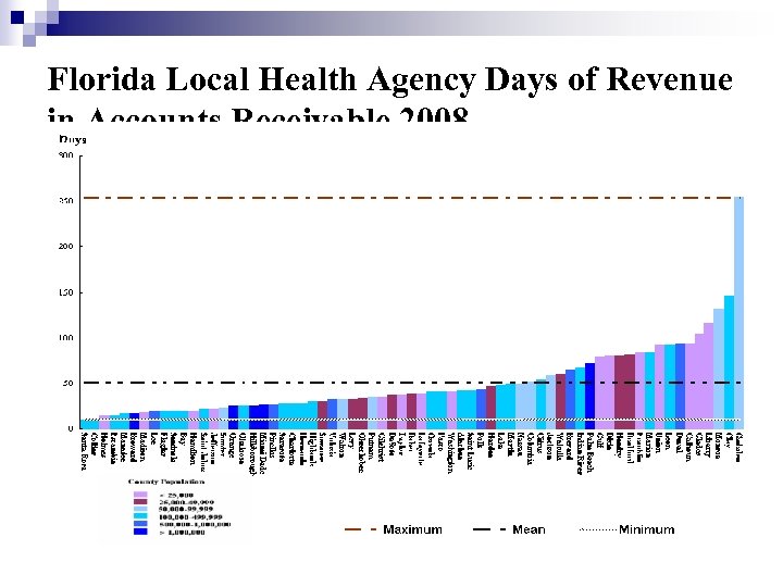 Florida Local Health Agency Days of Revenue in Accounts Receivable 2008 