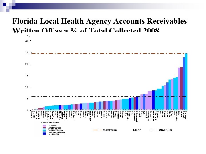 Florida Local Health Agency Accounts Receivables Written Off as a % of Total Collected