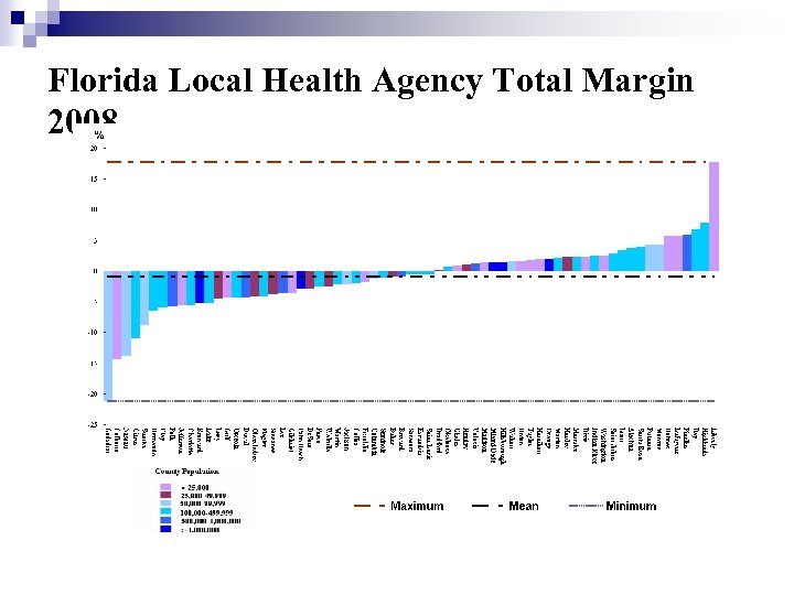 Florida Local Health Agency Total Margin 2008 
