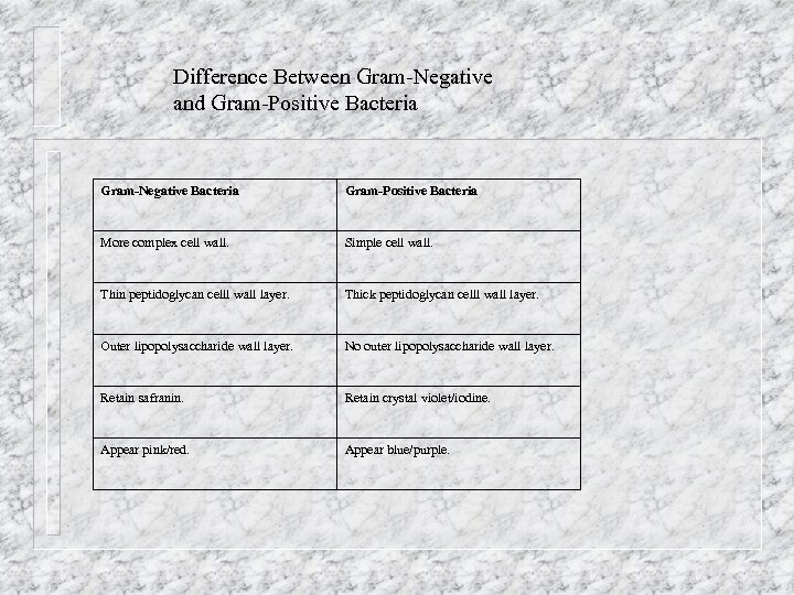 Difference Between Gram-Negative and Gram-Positive Bacteria Gram-Negative Bacteria Gram-Positive Bacteria More complex cell wall.