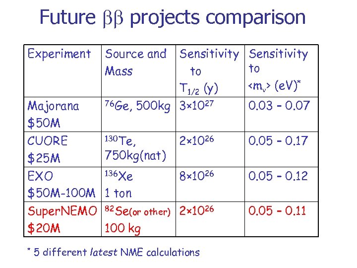 Future bb projects comparison Experiment Majorana $50 M Source and Mass Sensitivity to T