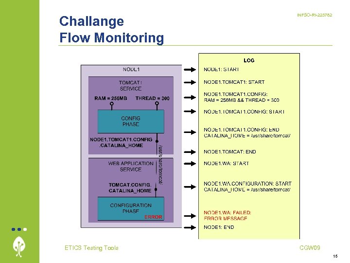 Challange Flow Monitoring ETICS Testing Tools INFSO-RI-223782 CGW 09 15 
