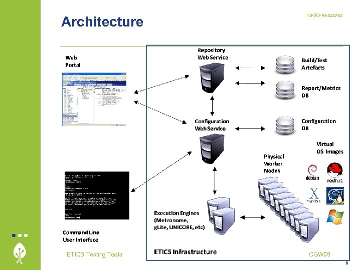 Architecture ETICS Testing Tools INFSO-RI-223782 CGW 09 6 