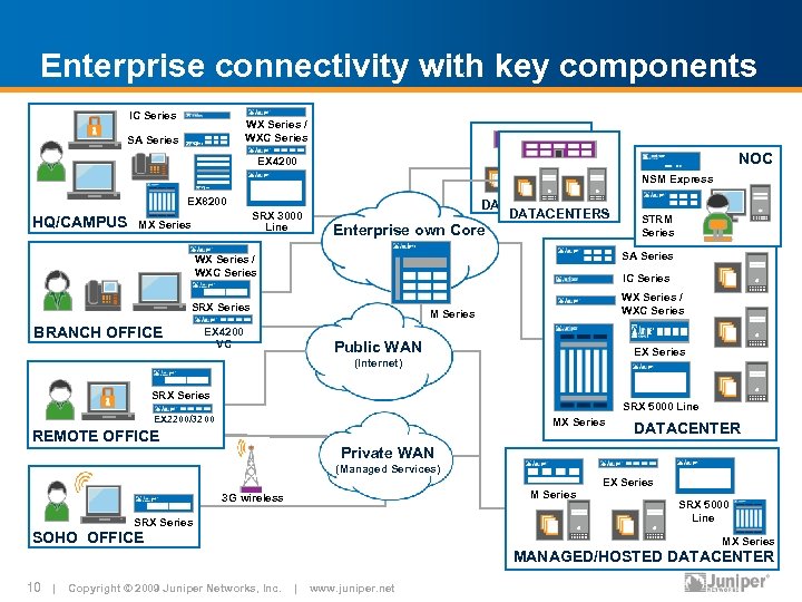 Enterprise connectivity with key components IC Series WX Series / WXC Series SA Series