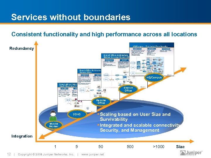 Services without boundaries Consistent functionality and high performance across all locations Redundancy HQ/Campus Branch