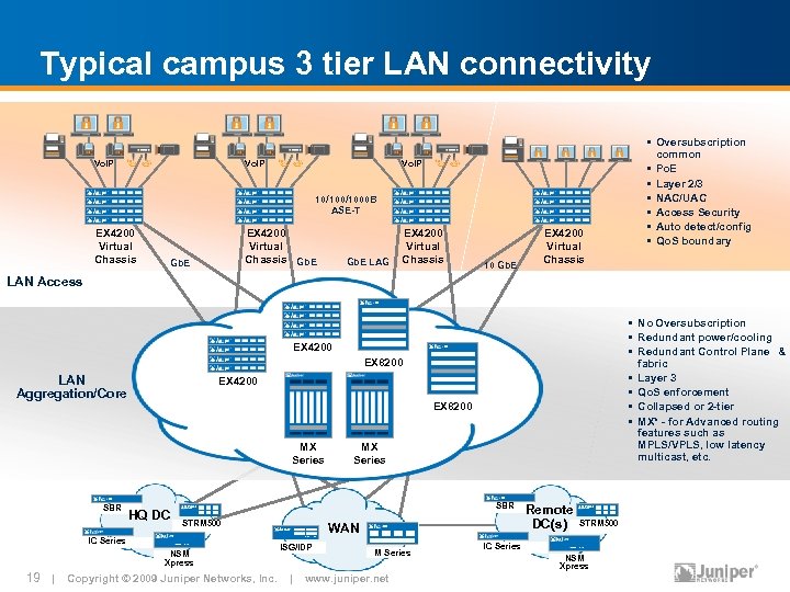 Typical campus 3 tier LAN connectivity Vo. IP 10/1000 B ASE-T EX 4200 Virtual