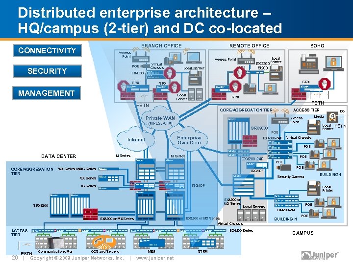 Distributed enterprise architecture – HQ/campus (2 -tier) and DC co-located BRANCH OFFICE CONNECTIVITY REMOTE